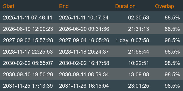 Collision Schedule