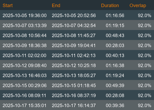 Schedule of Collisions